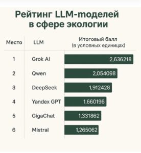 Рейтинг составленНИА «Экология» на основе исследования НИУ ВШЭ и Росприроднадзора